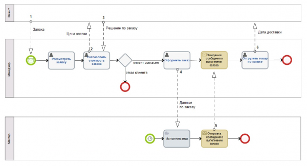 Схема в нотации bpmn